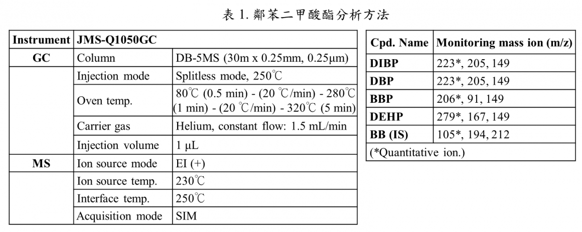 四种塑化剂(DIBP、DBP、BBP及DEHP)检测