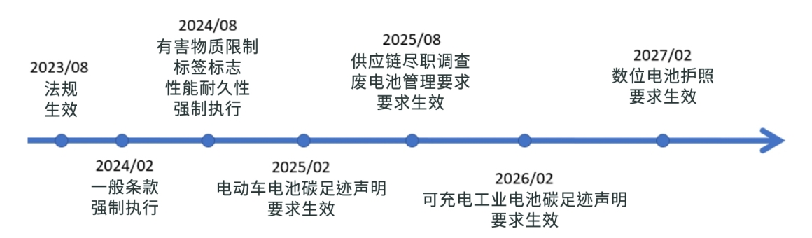 电池新法时间轴