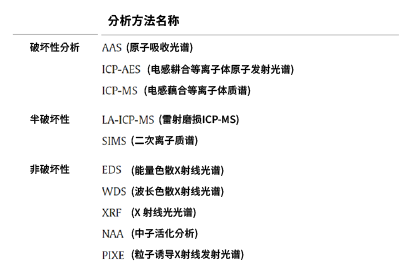 各种元素分析方法名称