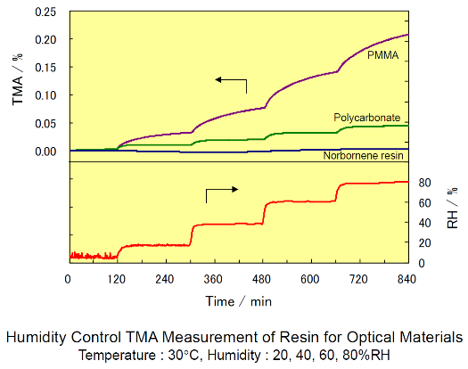 RH Control TMA-光敏树酯TMA温湿度测试