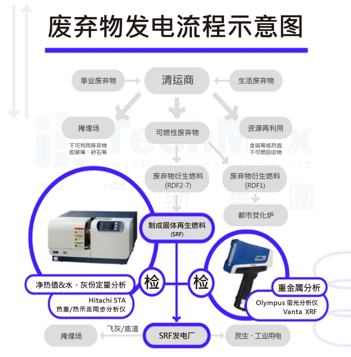 STA & XRF应用于SRF发电流程图表