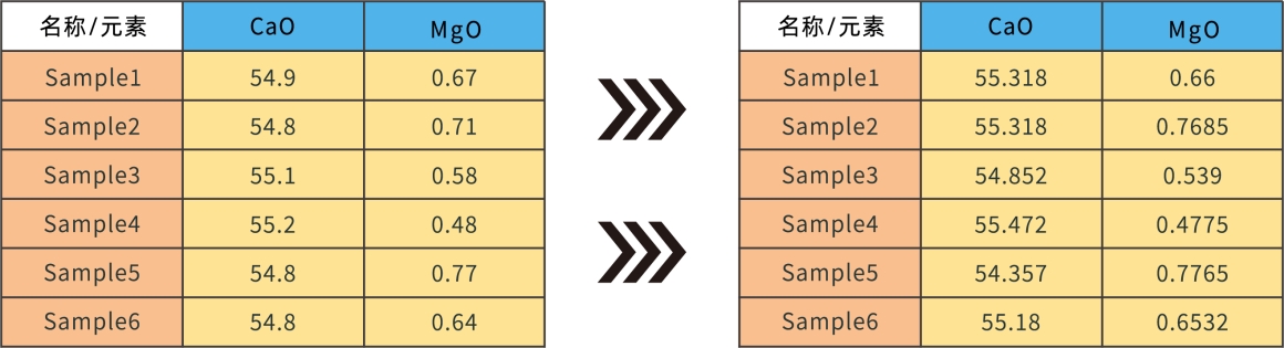 客户仅需提供参考标准数据即可进行检量线调整建置