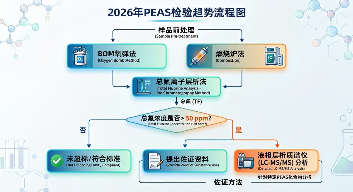 2026年PFAS检验趋势流程图