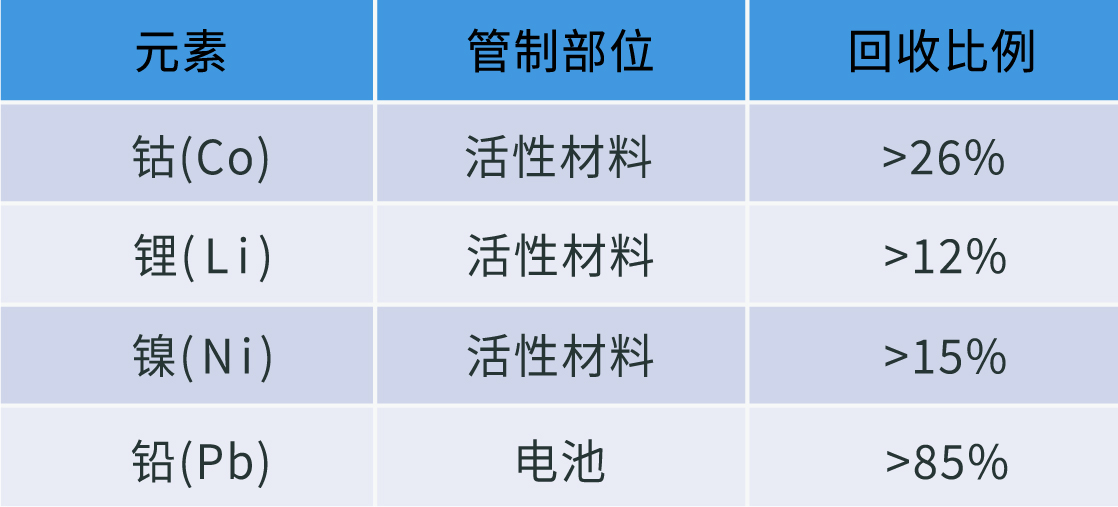 元素回收比例