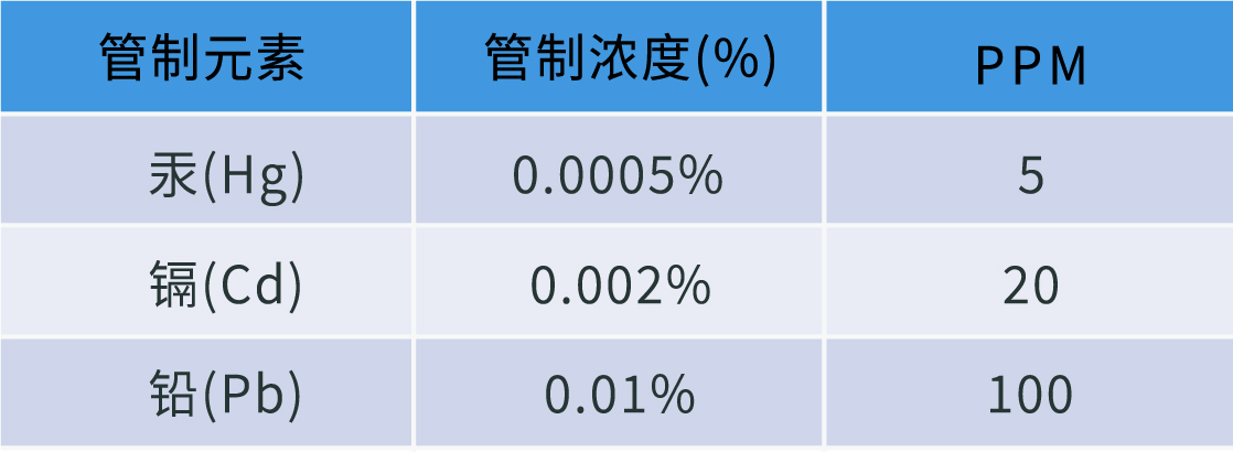 重金属控制浓度