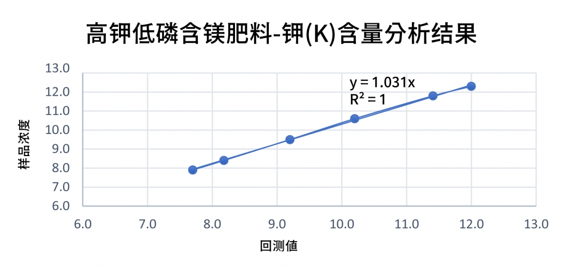 高钾低磷含镁肥料-钾(K)含量分析结果