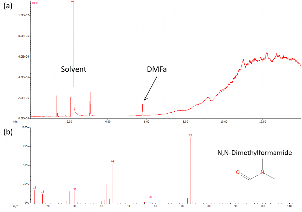 mg/L of DMFa standard (a) Chromatogram ; (b) Spectrum.