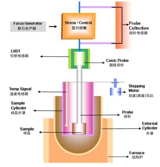 利用TMA观测其Tg点 & CTE (热膨胀系数)