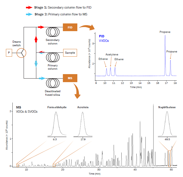 FID/MS 检测 FID/MS 检测