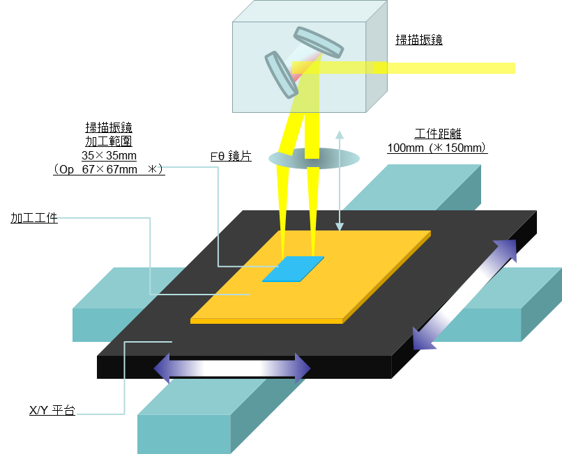 搭载最新的高速数字扫描振镜 搭载最新的高速数字扫描振镜