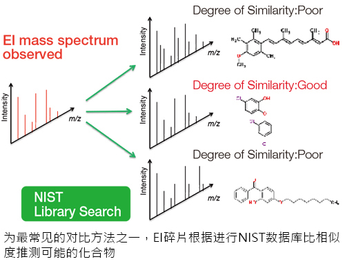 NIST 数据库搜寻 NIST 数据库搜寻