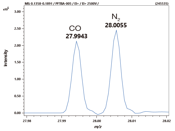 Mass separation of m/z 28 Mass separation of m/z 28