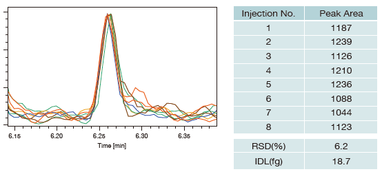 高灵敏度检测极限:IDL = 18.7 fg 高灵敏度检测极限:IDL = 18.7 fg