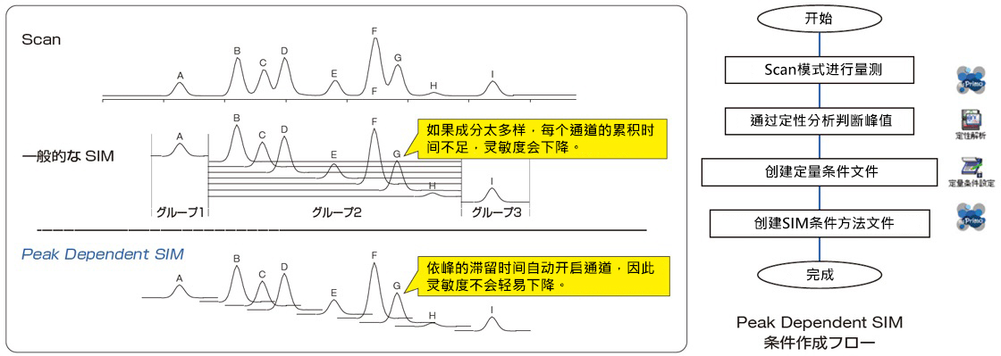 自动 SIM 条件创建功能 自动 SIM 条件创建功能