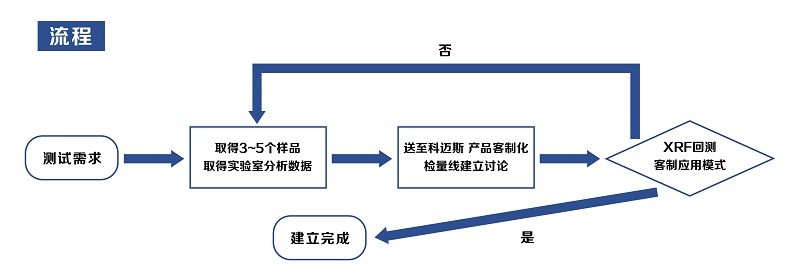 客制化检量线服务流程 客制化检量线服务流程