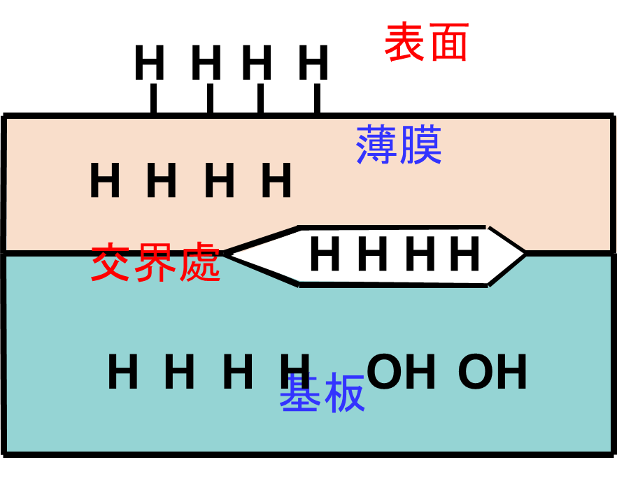 基板界面和基板中的氢(H , H2)和OH 基板界面和基板中的氢(H , H2)和OH
