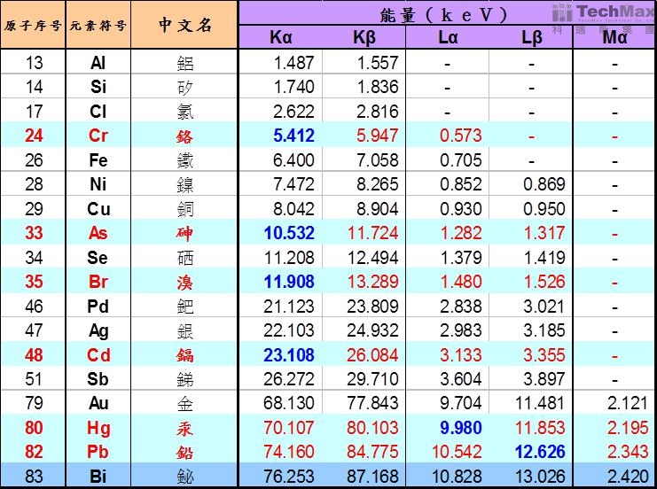 能量位置与元素对应 能量位置与元素对应