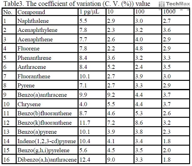 三次重复性测试的变异系数CV(%) 三次重复性测试的变异系数CV(%)