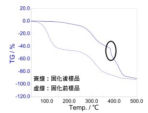 利用STA观测其固化前后的差异 利用STA观测其固化前后的差异