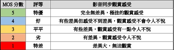 MOS分数对应影音同步品质 MOS分数对应影音同步品质