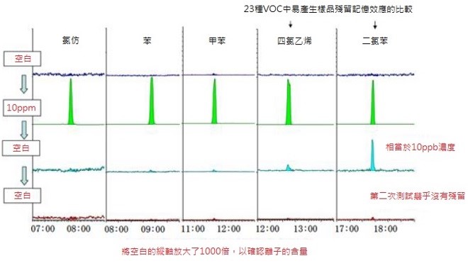 VOC 10ppm样品残留记忆效应的测试结果 VOC 10ppm样品残留记忆效应的测试结果