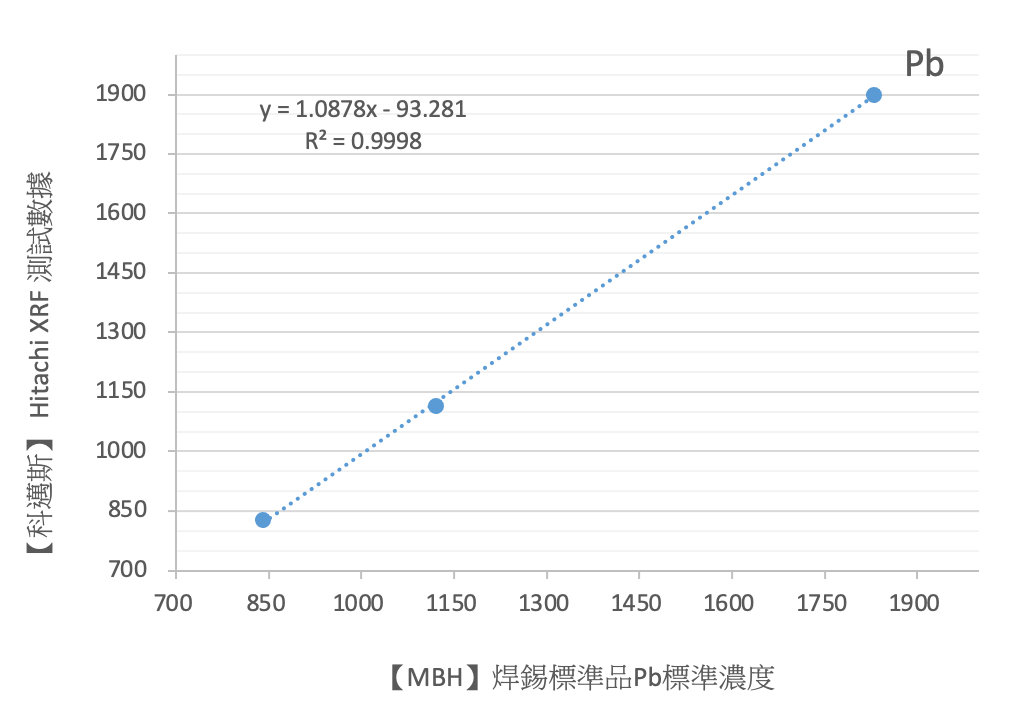 焊锡(铅)检量线 Calibration curve Ｒ2