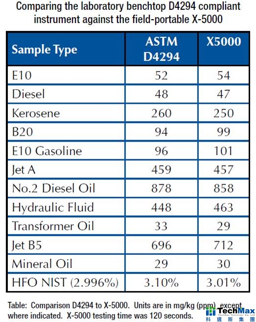 ASTM D4294 ASTM D4294