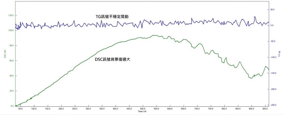 TG讯号及DSC讯号不稳定情形 TG讯号及DSC讯号不稳定情形
