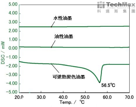 三种类型墨水的升温反应 三种类型墨水的升温反应