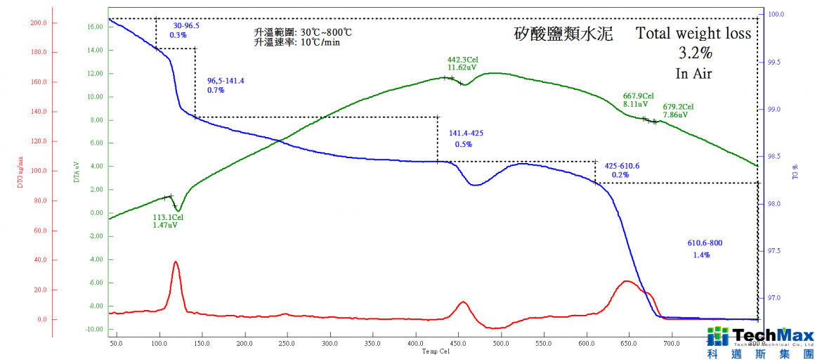 TG/DTA曲线上矽酸盐类水泥在不同温度中的吸热峰及反应热 TG/DTA曲线上矽酸盐类水泥在不同温度中的吸热峰及反应热