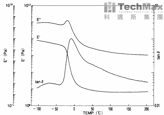 硫化橡胶-C_DMS测量曲线