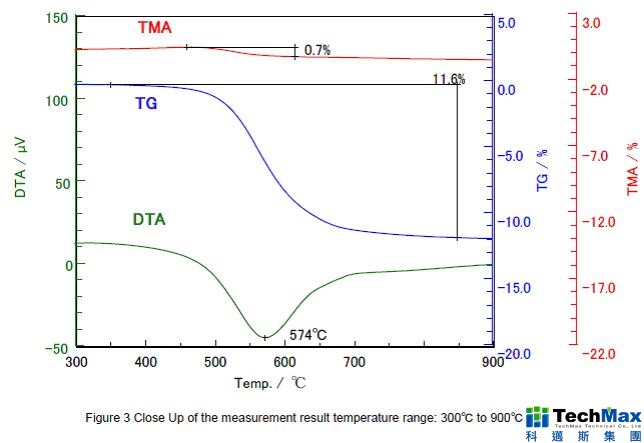 从300℃升温至900℃的测量数据范围 从300℃升温至900℃的测量数据范围