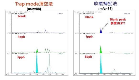 trap mode 顶空法与吹气捕捉法在样品残留记忆效应上的比较 trap mode 顶空法与吹气捕捉法在样品残留记忆效应上的比较