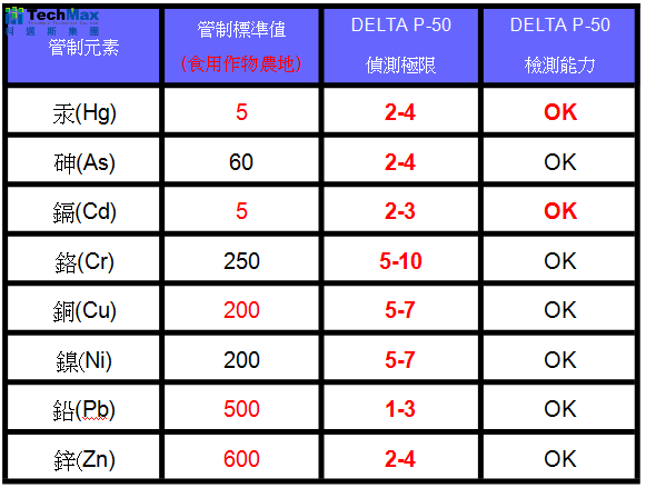 环保署所发布之参考物质 环保署所发布之参考物质