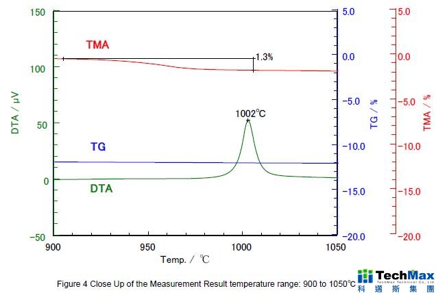从900℃升温至1500℃的测量数据范围 从900℃升温至1500℃的测量数据范围