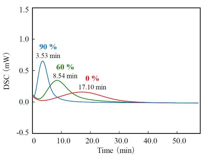 pet等温结晶dsc曲线图