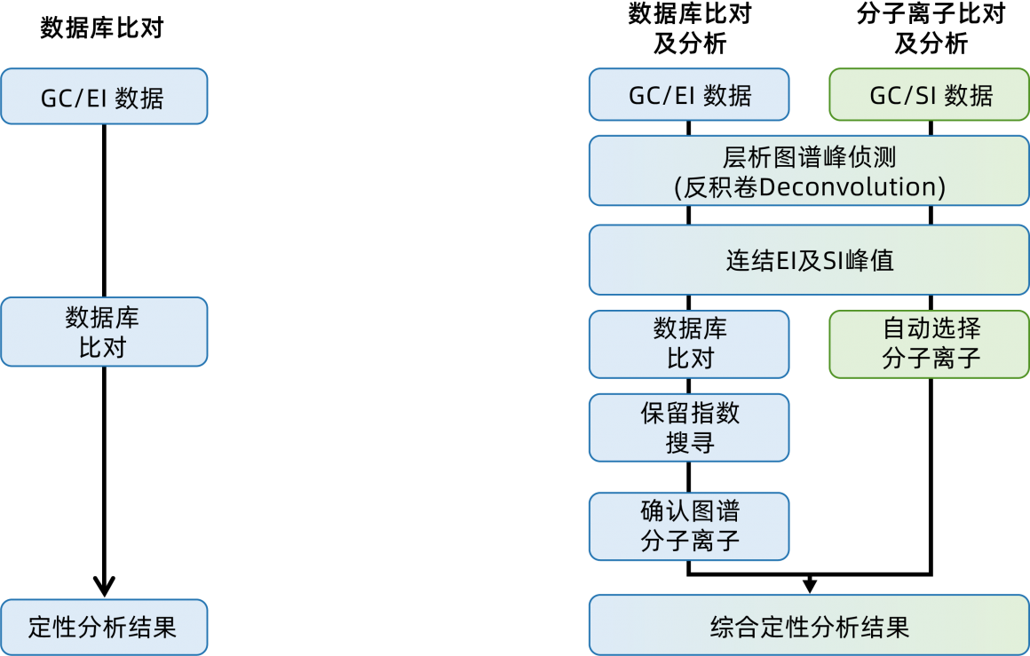 传统数据库比对 vs msFindAnalysis综合分析结果 传统数据库比对 vs msFindAnalysis综合分析结果