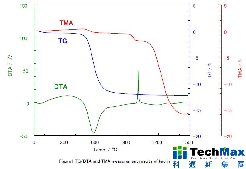 TG / DTA、TMA 曲线图 TG / DTA、TMA 曲线图