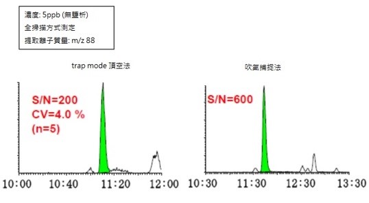 trap mode 顶空法与吹气捕捉法的比较 trap mode 顶空法与吹气捕捉法的比较