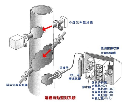 连续自动监测设施(CEMS) 连续自动监测设施(CEMS)- 图片引用来源-行政院环境保护署