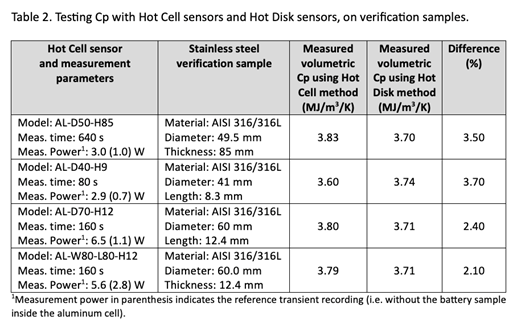 使用 Hot Cell™ 传感器和 Hot Disk 传感器在验证样本上测试 Cp 使用 Hot Cell™ 传感器和 Hot Disk 传感器在验证样本上测试 Cp