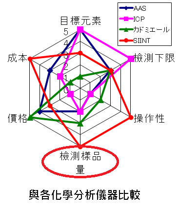 化学分析仪器比较 化学分析仪器比较
