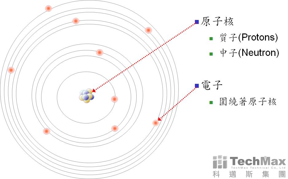 纯元素由原子核(质子 & 中子)以及电子组成 纯元素由原子核(质子 & 中子)以及电子组成