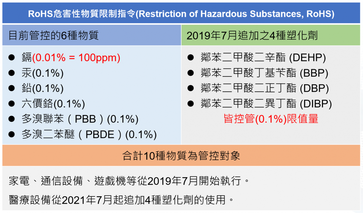 欧盟RoHS有害物质限制指令规范 欧盟RoHS有害物质限制指令规范