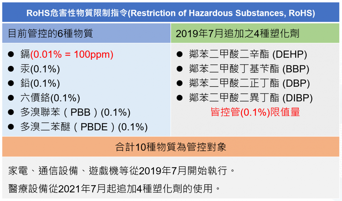 欧盟RoHS有害物质限制指令规范