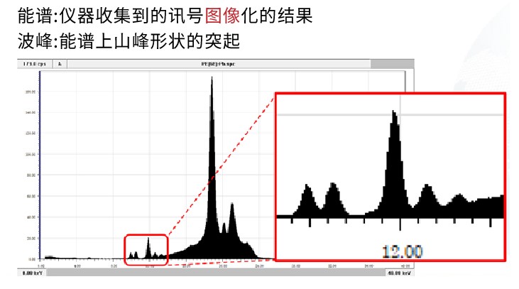能谱核波峰基本说明 能谱核波峰基本说明