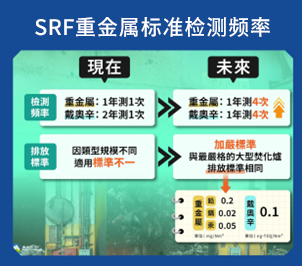 环境部针对SRF产品中重金属标准检测频率制图 环境部针对SRF产品中重金属标准检测频率制图