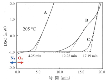 OIT测量结果 OIT测量结果