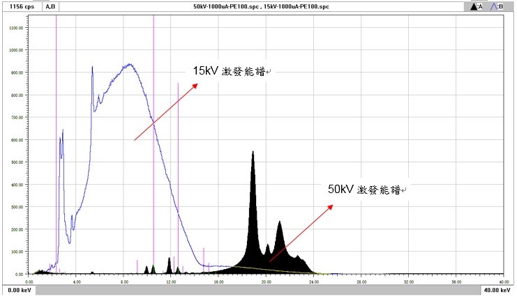 15kV(空白) VS 50kV(黑色)的能谱差异 15kV(空白) VS 50kV(黑色)的能谱差异