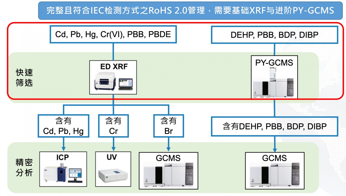 完整RoHS2.0之IEC公告快筛方法 完整RoHS2.0之IEC公告快筛方法